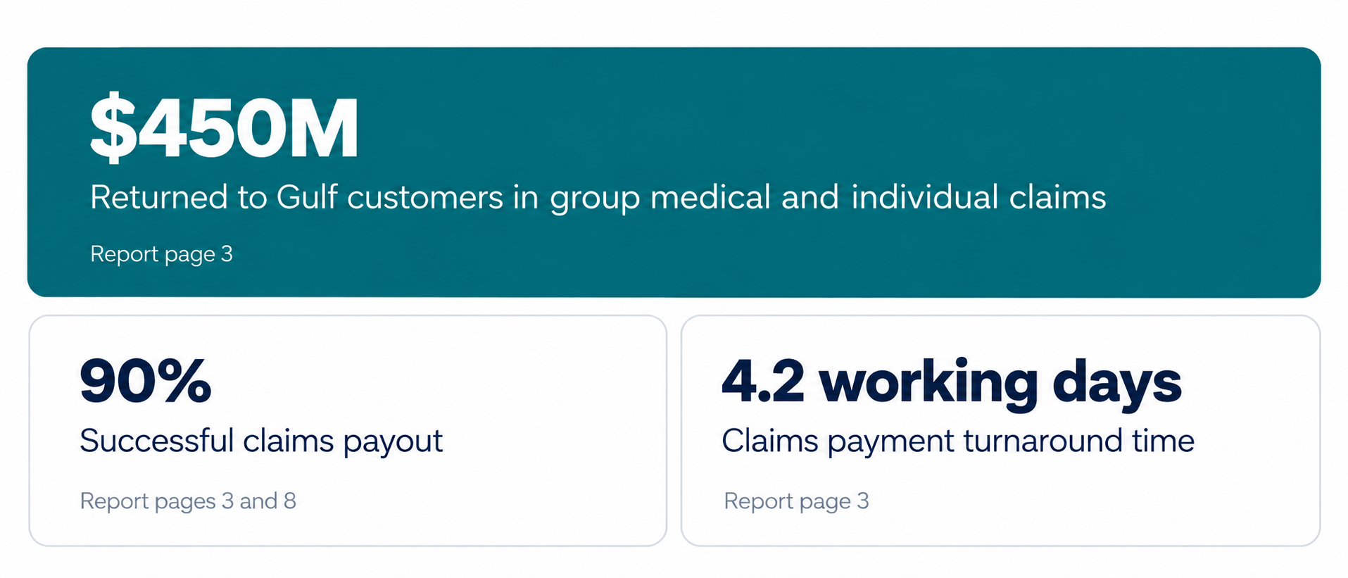 Claims performance statistics